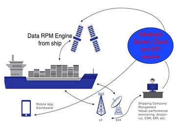 Sibatrack RPM moitoring