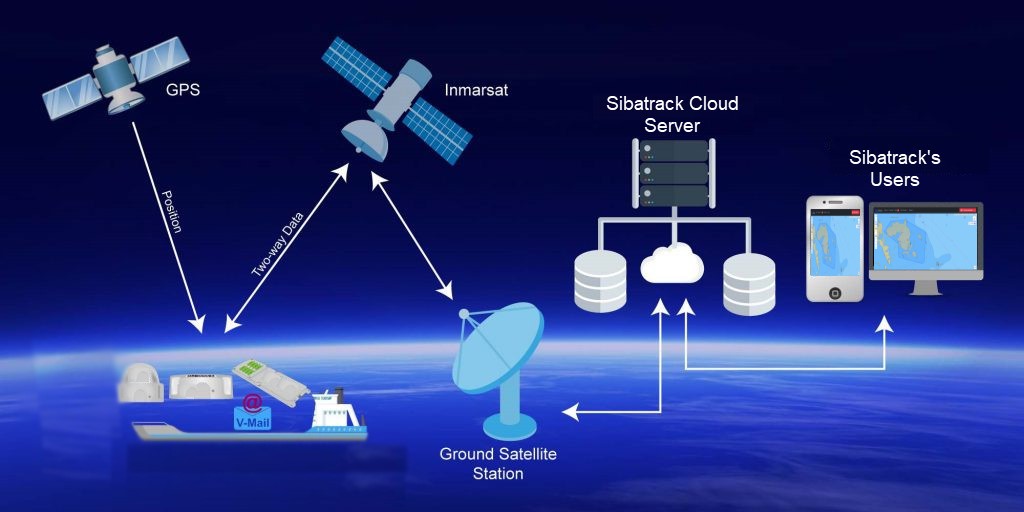 Sibatrack Vessel tracking